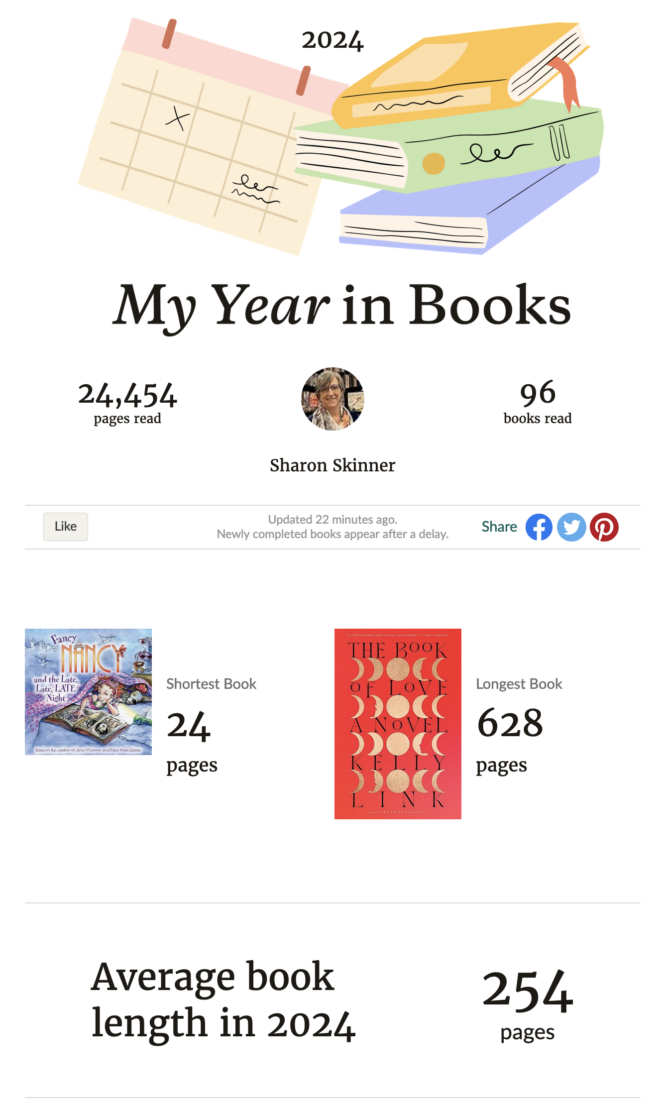 Image from Goodreads showing Sharon's 2024 Book stats summary, including shortest book (24 pages) and longest book (628 pages).